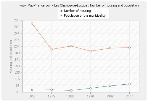 Les Champs-de-Losque : Number of housing and population